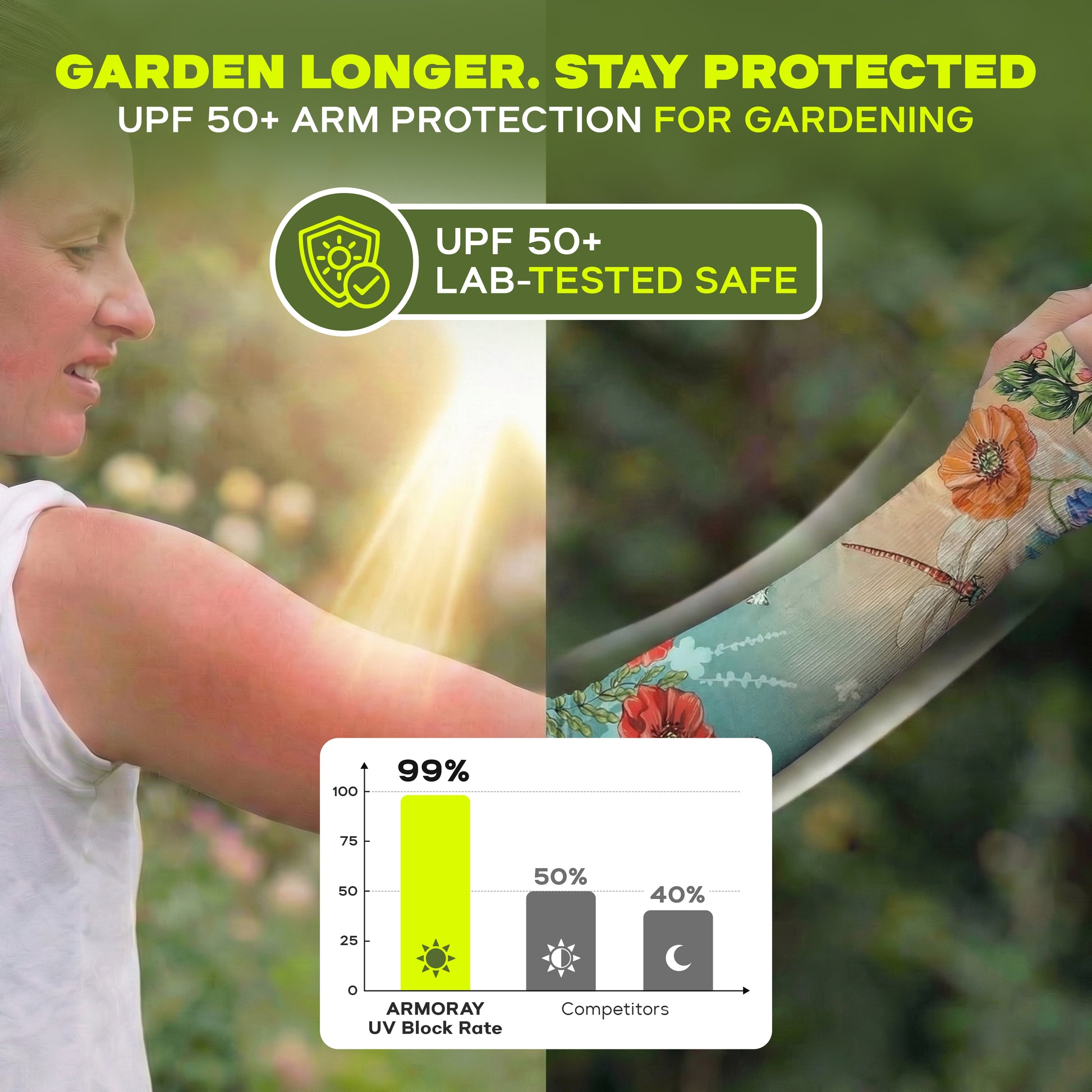 Outdoors, a person wears Armoray® Garden Collection Arm Sleeves by ARMORAY Basics for UPF 50+ protection; a chart shows their 99% UV block rate outperforms competitors.