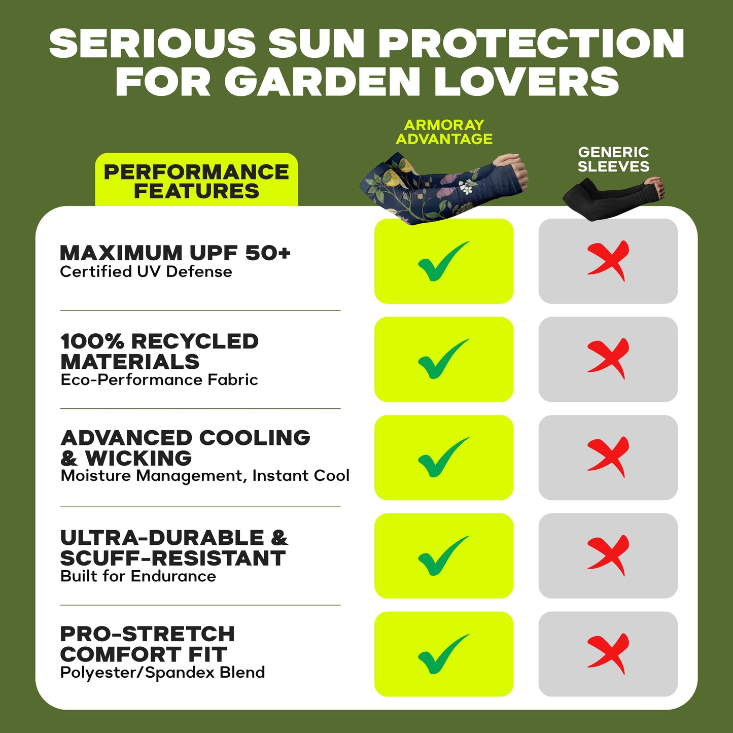 Comparison chart featuring Armoray® Garden Collection Arm Sleeves by ARMORAY Basics—designed for UPF 50+ sun protection, cooling, durability, and comfort—benefits not offered by generic sleeves.