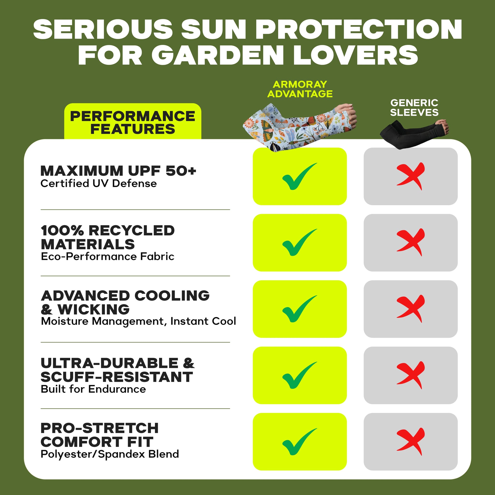Comparison chart showing ARMORAY’s Armoray® Garden Collection Arm Sleeves — Designed to Delight Outdoors — deliver superior UPF 50+ sun protection, recycled material, cooling, durability, and a comfortable fit compared to generic sleeves that lack these features.