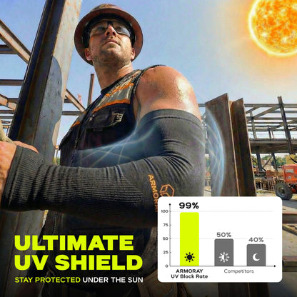 A construction worker stands outdoors in sunlight wearing ARMORAY Armoray® Thumbhole Arm Sleeves — Designed for Total Protection; a chart highlights that these UV-protective sleeves block 99% of harmful rays, significantly outperforming competitors, which offer only 50% and 40% protection.