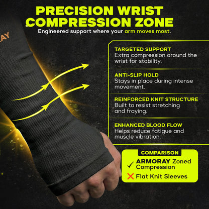 A close-up of a wrist wearing the ARMORAY Armoray® Thumbhole Arm Sleeve, shown in black with extended hand coverage, highlights labeled support, anti-slip grip, reinforced knit construction, and enhanced blood flow. A comparison chart emphasizes Zoned Compression by ARMORAY and showcases the added benefit of sun protection for total arm protection.