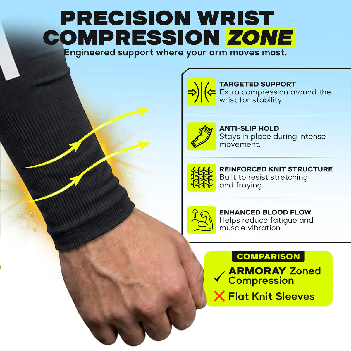 A person wears the ARMORAY Faith Series black no-slip arm sleeve on their wrist, while infographics highlight features such as extra support, anti-slip hold, reinforced knit, enhanced blood flow, and UPF 50+ sun protection.